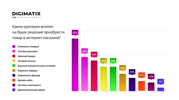 Какие критерии больше всего влияют на решение о приобретении товара