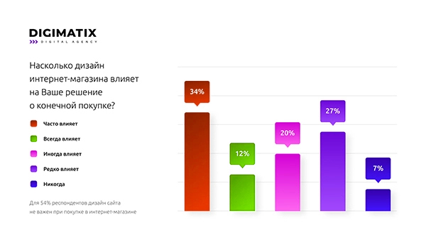 Насколько дизайн интернет-магазина влияет на ваше решение о конечной покупке