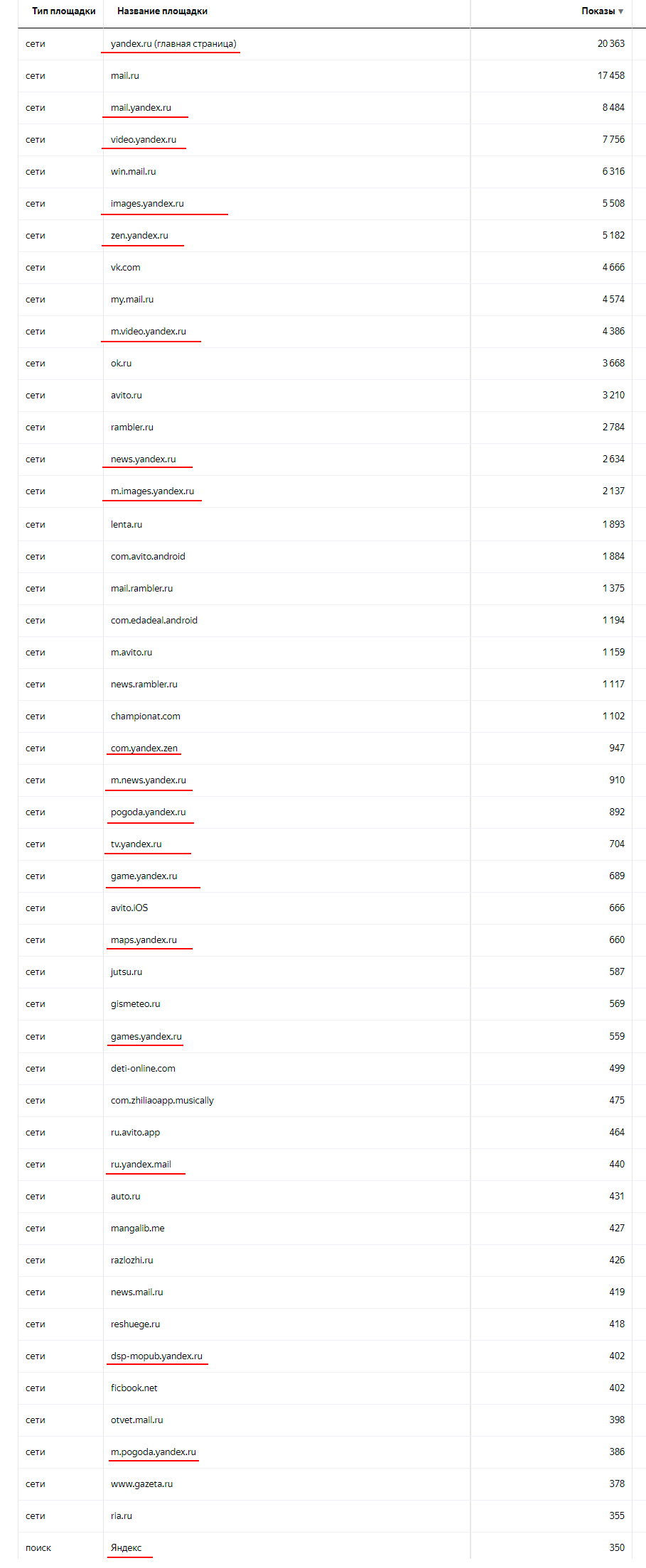 перечень яндекс площадок в отчете рся